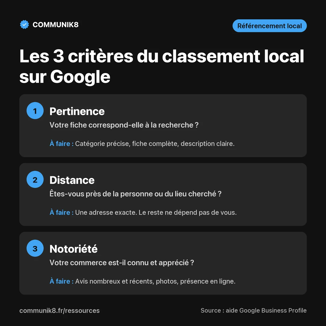 Infographie : les 3 critères du classement local Google, pertinence, distance et notoriété, avec les actions possibles pour chacun