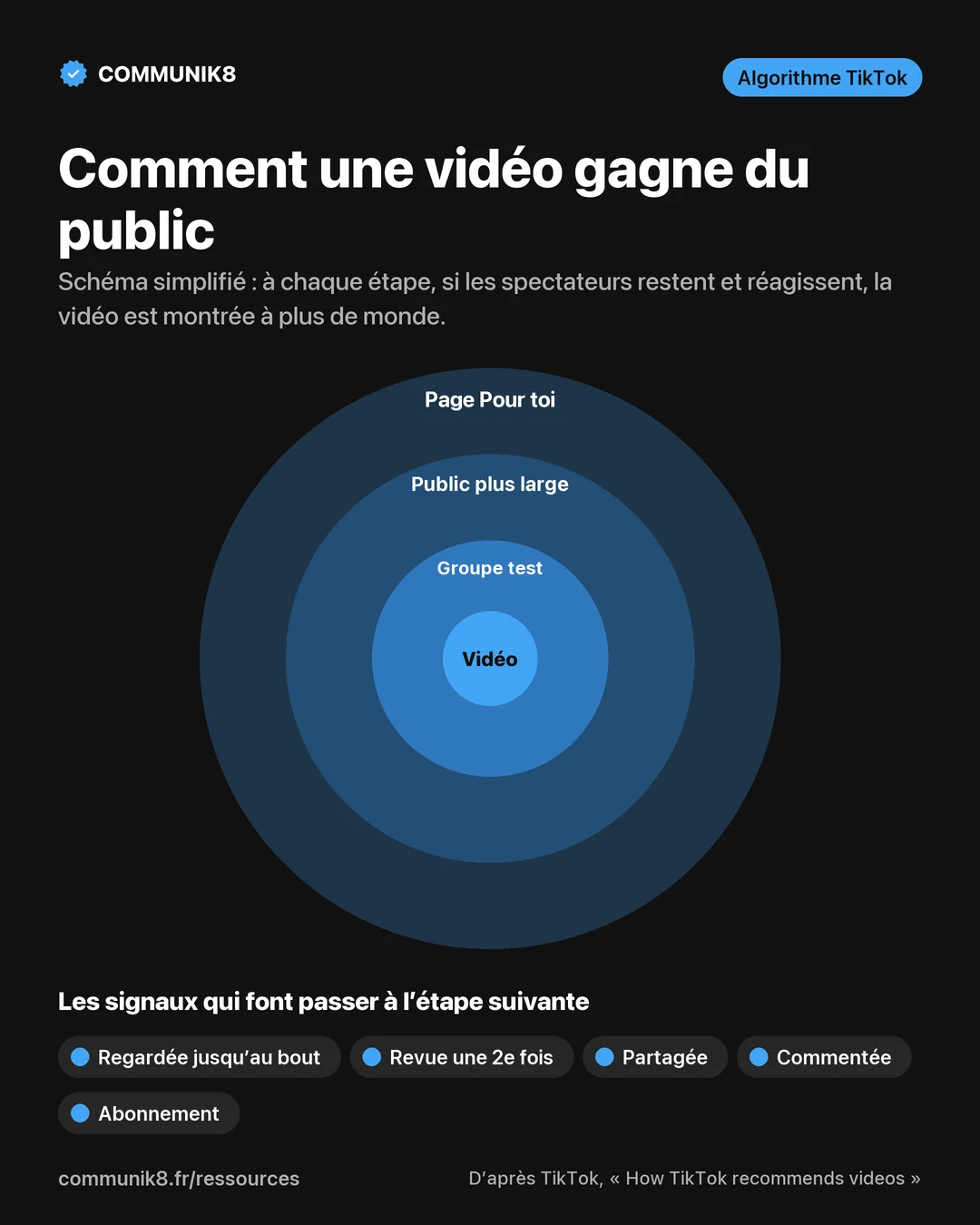 Schéma : une vidéo TikTok montrée d’abord à un groupe test, puis à un public plus large, puis sur la page Pour toi, selon les signaux d’engagement